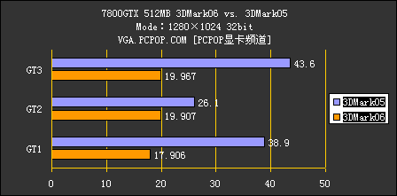 3DM06详细测试