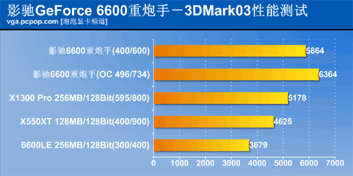 X1300 Pro劲敌!影驰6600重炮手评测