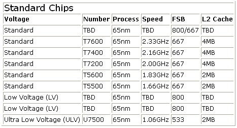NAPA过时?Intel新型Merom处理器曝光