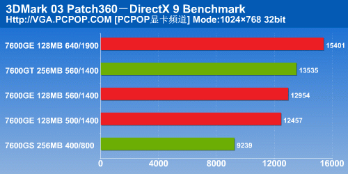 千元显卡性价王!影驰7600GE