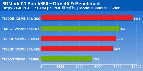 千元显卡性价王!影驰7600GE