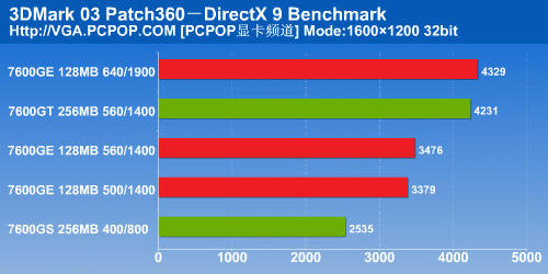 千元显卡性价王!影驰7600GE