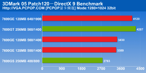 千元显卡性价王!影驰7600GE