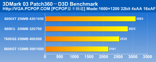 显卡买新买旧?千元68XT PK新贵7600GS