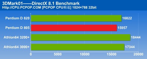 瘸腿双核心！PD805对决A64之终结测试