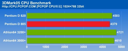 瘸腿双核心！PD805对决A64之终结测试