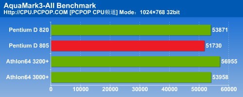 瘸腿双核心！PD805对决A64之终结测试