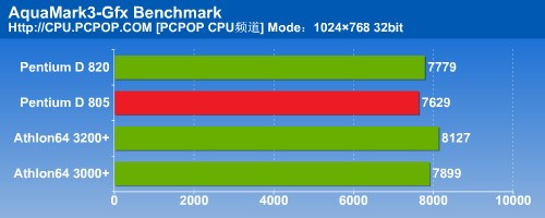 瘸腿双核心！PD805对决A64之终结测试