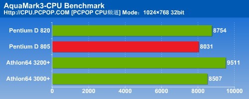 瘸腿双核心！PD805对决A64之终结测试