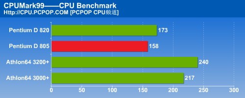 瘸腿双核心！PD805对决A64之终结测试