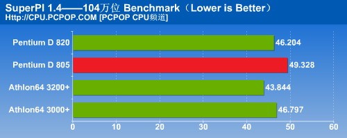 瘸腿双核心！PD805对决A64之终结测试