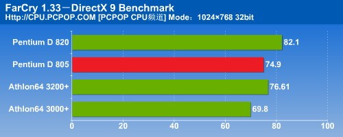 瘸腿双核心！PD805对决A64之终结测试