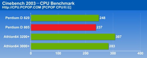 瘸腿双核心！PD805对决A64之终结测试