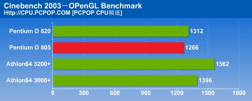 瘸腿双核心！PD805对决A64之终结测试