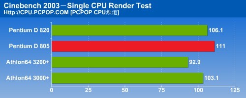 瘸腿双核心！PD805对决A64之终结测试