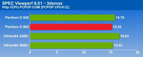 瘸腿双核心！PD805对决A64之终结测试