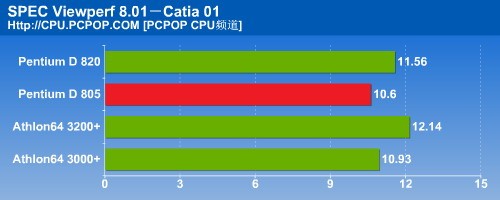 瘸腿双核心！PD805对决A64之终结测试