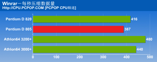 瘸腿双核心！PD805对决A64之终结测试