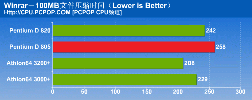 瘸腿双核心！PD805对决A64之终结测试