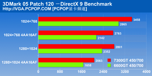 横扫599-899 三大规格7300GT对比测试