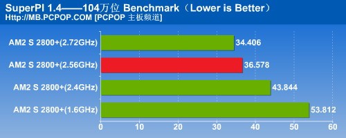 性能疯狂提高70%!AM2主板超频首测