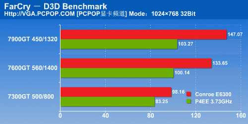 E6300配什么显卡?三款7X00GT对比测试