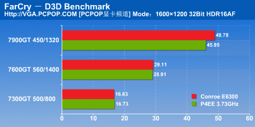 E6300配什么显卡?三款7X00GT对比测试