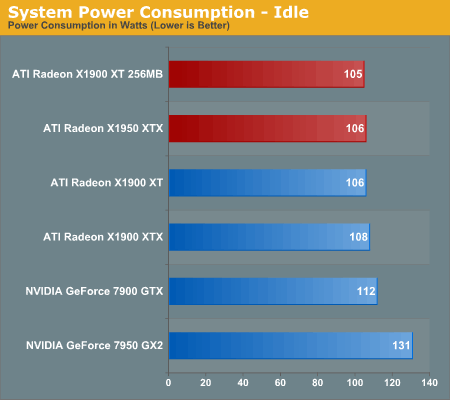 GDDR4显存真省电！X1950XTX功耗不高