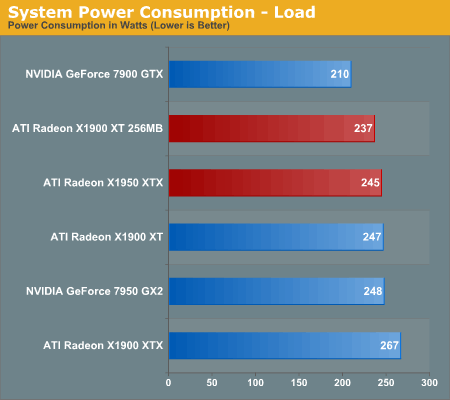 GDDR4显存真省电！X1950XTX功耗不高