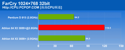 低功耗轻松超频40% 实测零售X2 3600+