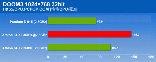 低功耗轻松超频40% 实测零售X2 3600+