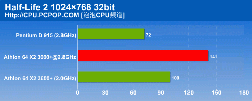 低功耗轻松超频40% 实测零售X2 3600+