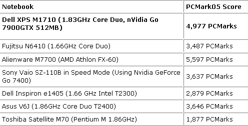 ��ǿ������Ϸ����&nbsp;����XPS&nbsp;M1710����