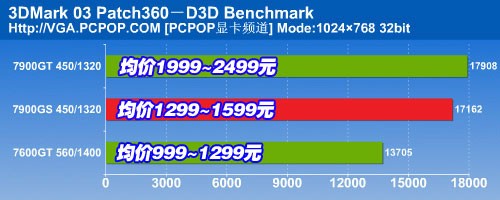 决战性价比之颠 15款市售7900GS横评