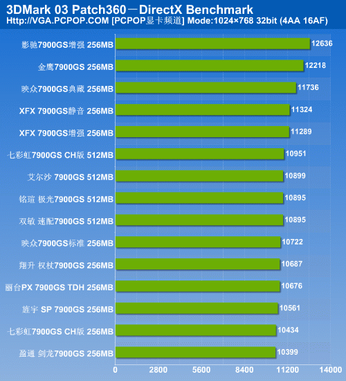 决战性价比之颠 15款市售7900GS横评