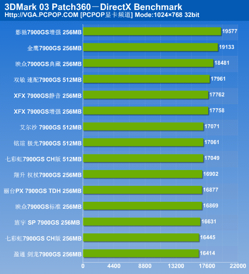 决战性价比之颠 15款市售7900GS横评