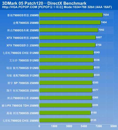 决战性价比之颠 15款市售7900GS横评