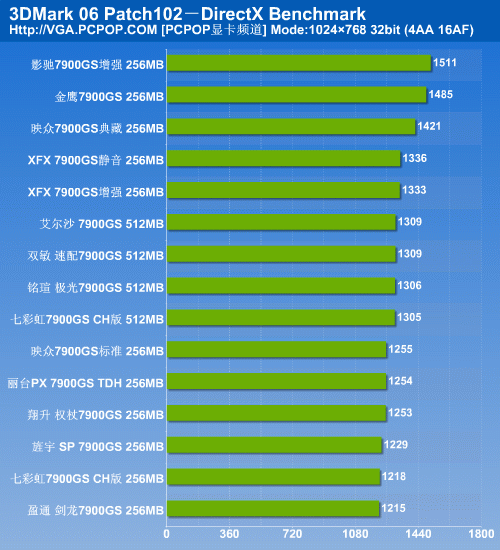 决战性价比之颠 15款市售7900GS横评