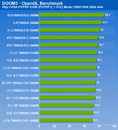 决战性价比之颠 15款市售7900GS横评