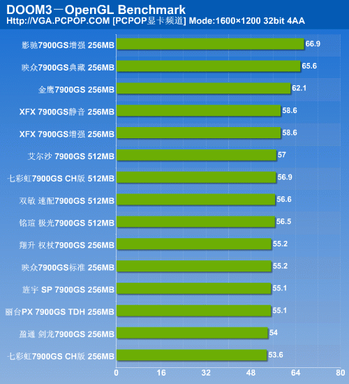 决战性价比之颠 15款市售7900GS横评