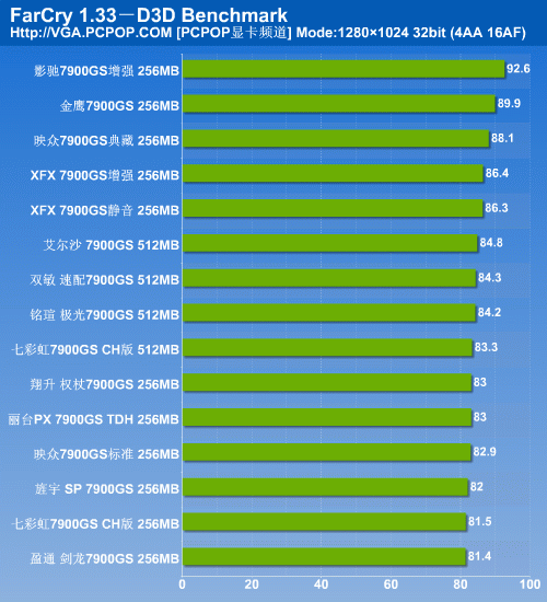 决战性价比之颠 15款市售7900GS横评