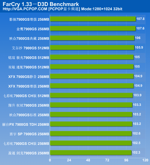 决战性价比之颠 15款市售7900GS横评