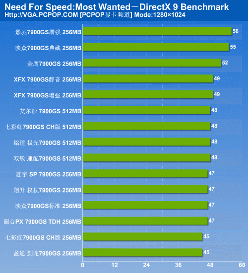 决战性价比之颠 15款市售7900GS横评