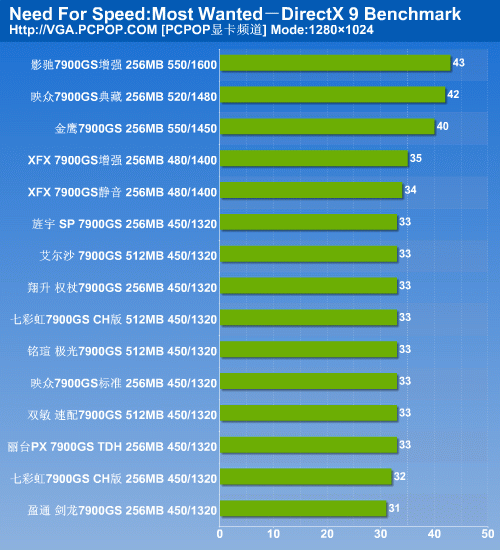 决战性价比之颠 15款市售7900GS横评