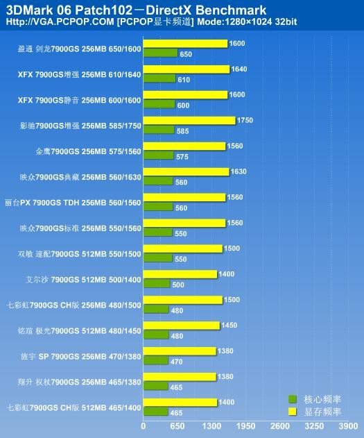 决战性价比之颠 15款市售7900GS横评