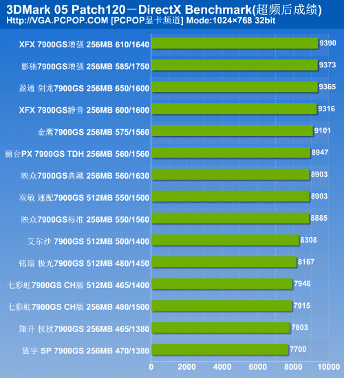 决战性价比之颠 15款市售7900GS横评