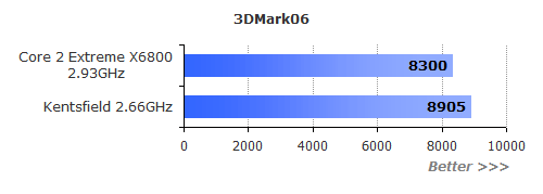 比X6800快80%！Intel四核心解读+首测