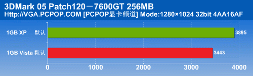 比XP慢多少？Vista游戏性能对比测试