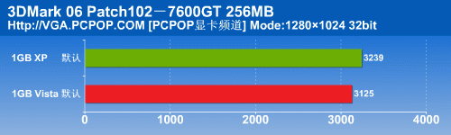 比XP慢多少？Vista游戏性能对比测试