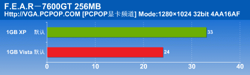 比XP慢多少？Vista游戏性能对比测试